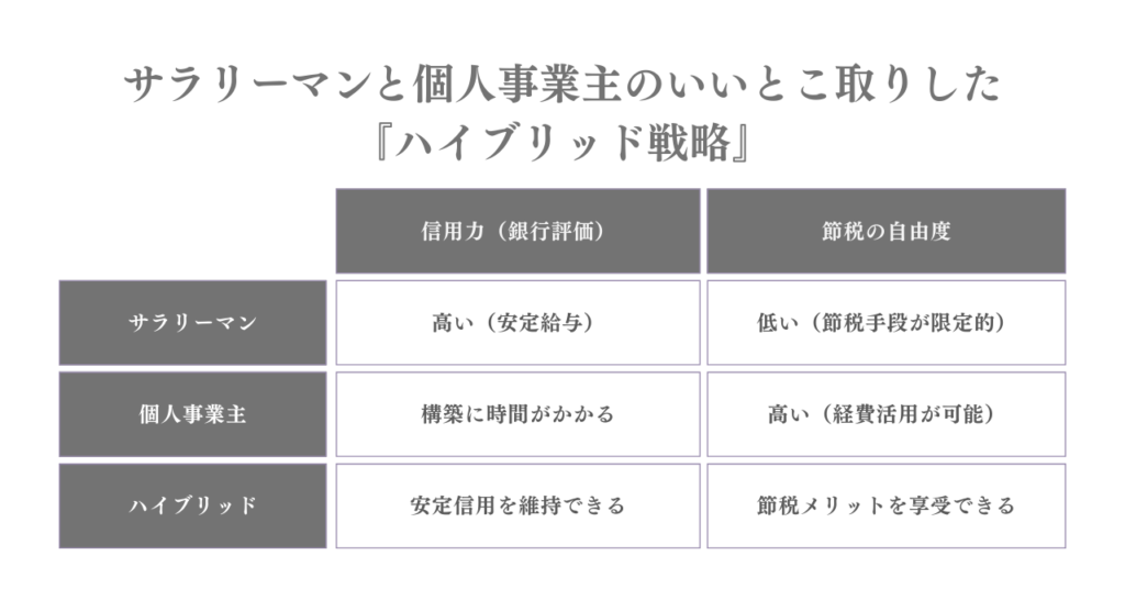 サラリーマンと個人事業主のいいとこ取りした「ハイブリッド戦略