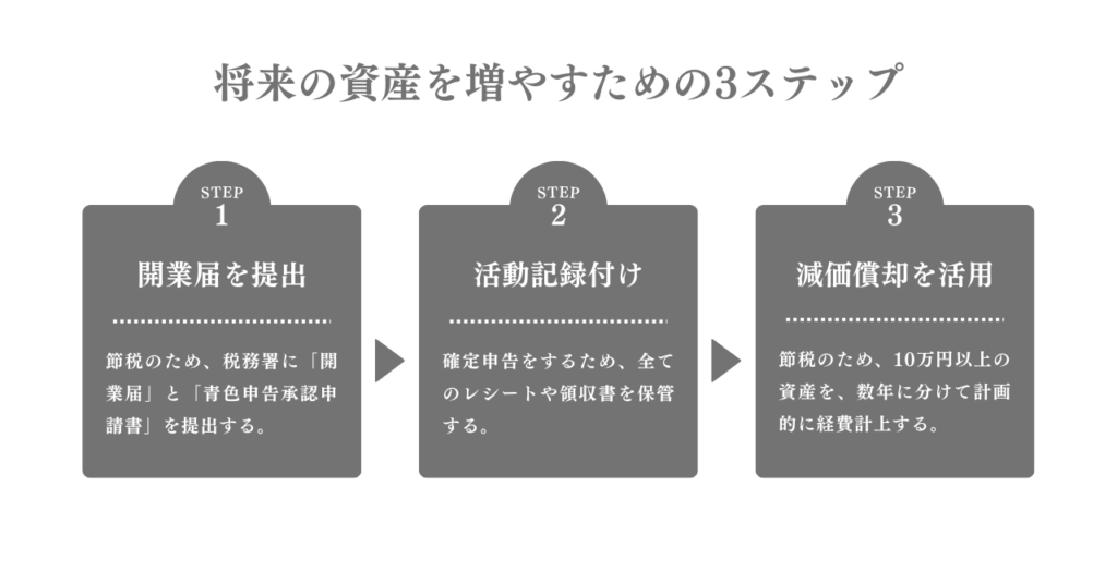 将来の資産を増やすための3ステップ