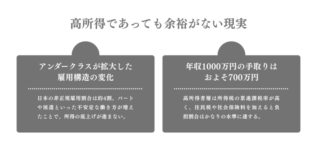 高所得であっても余裕がない現実